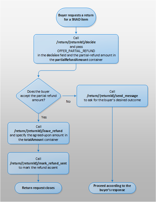 Offer Partial Refund Flow